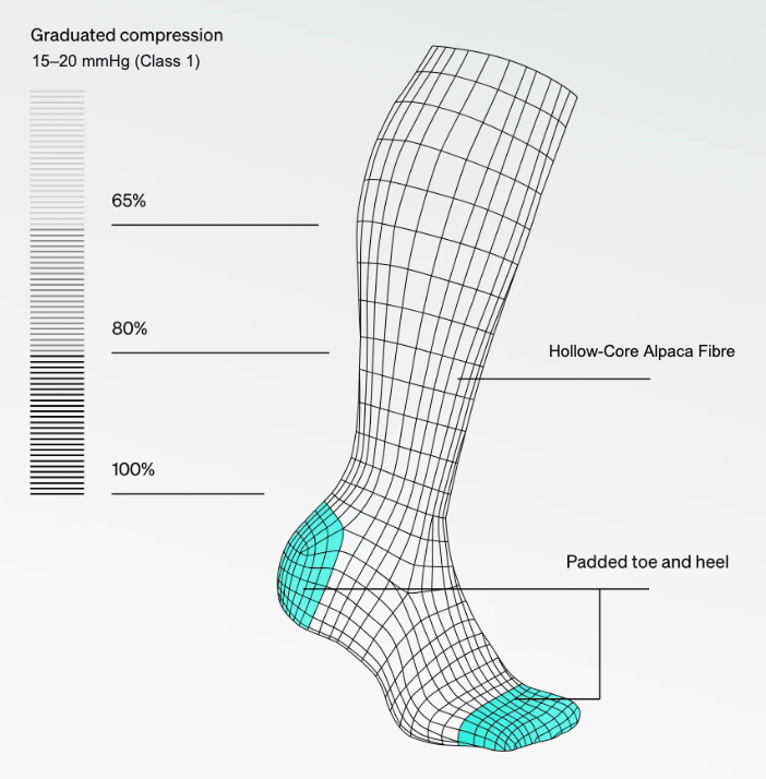 Graduated compression diagram showing hollow-core alpaca fibre and padded toe and heel.